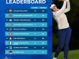 Chloe top of leaderboard